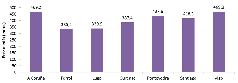 Prezo medio da renda mensual dos contratos asinados en 2018