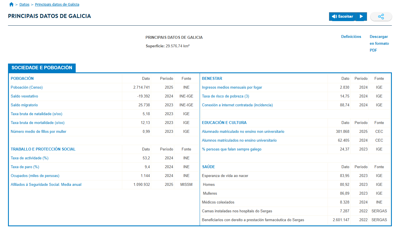 Principales datos de Galicia. Instituto Galego de Estatística